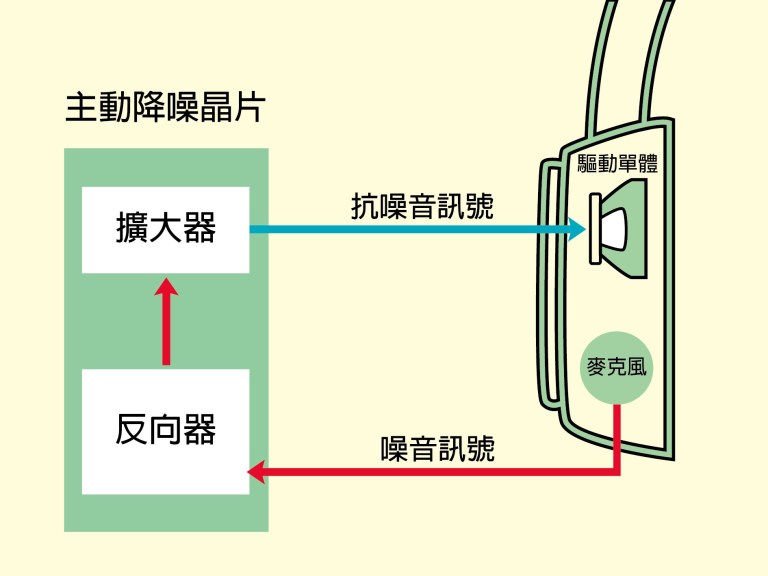 主动降噪原理