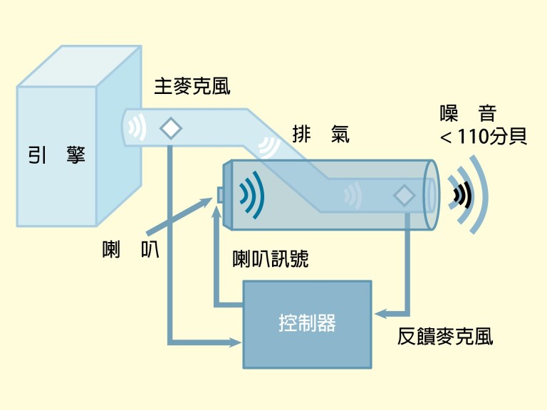 主动降噪技术优缺点示意图