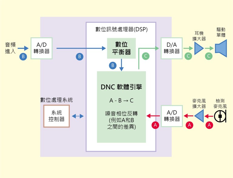 将麦克风信号进行数位化处理示意图