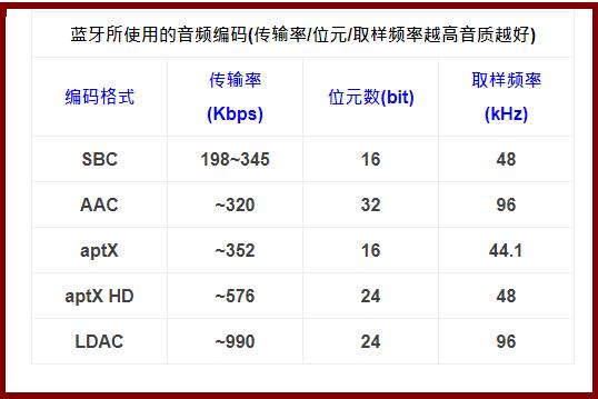 蓝牙所使用的音频编码图