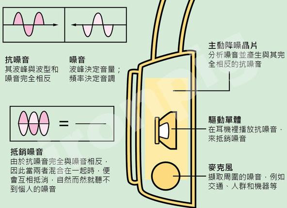 主动降噪耳机的组成示意图