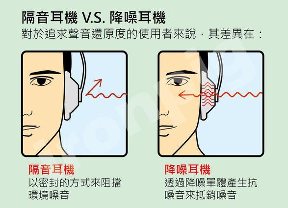 被动降噪耳机VS主动降噪耳机