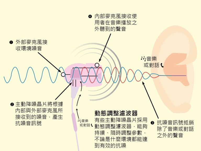 混和式主动降噪结合了前馈和反馈的优点