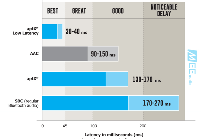 各种蓝牙编码声音延迟(ms)