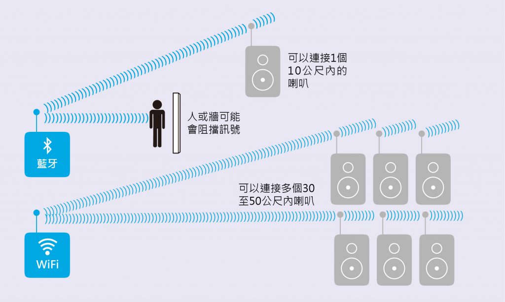 WiFi和蓝牙音响的放置和信号强度